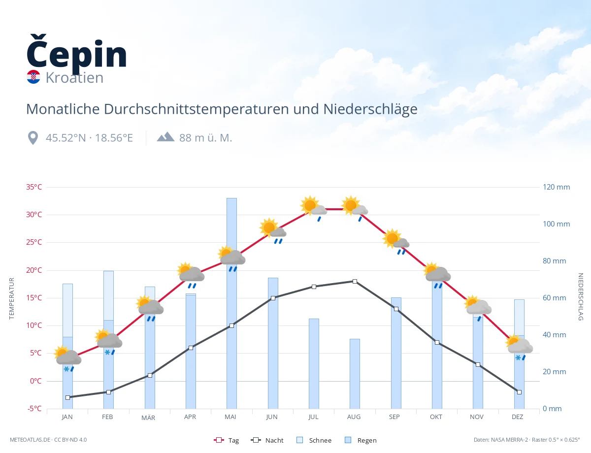 Čepin - monatliche Durchschnittstemperaturen und Niederschläge