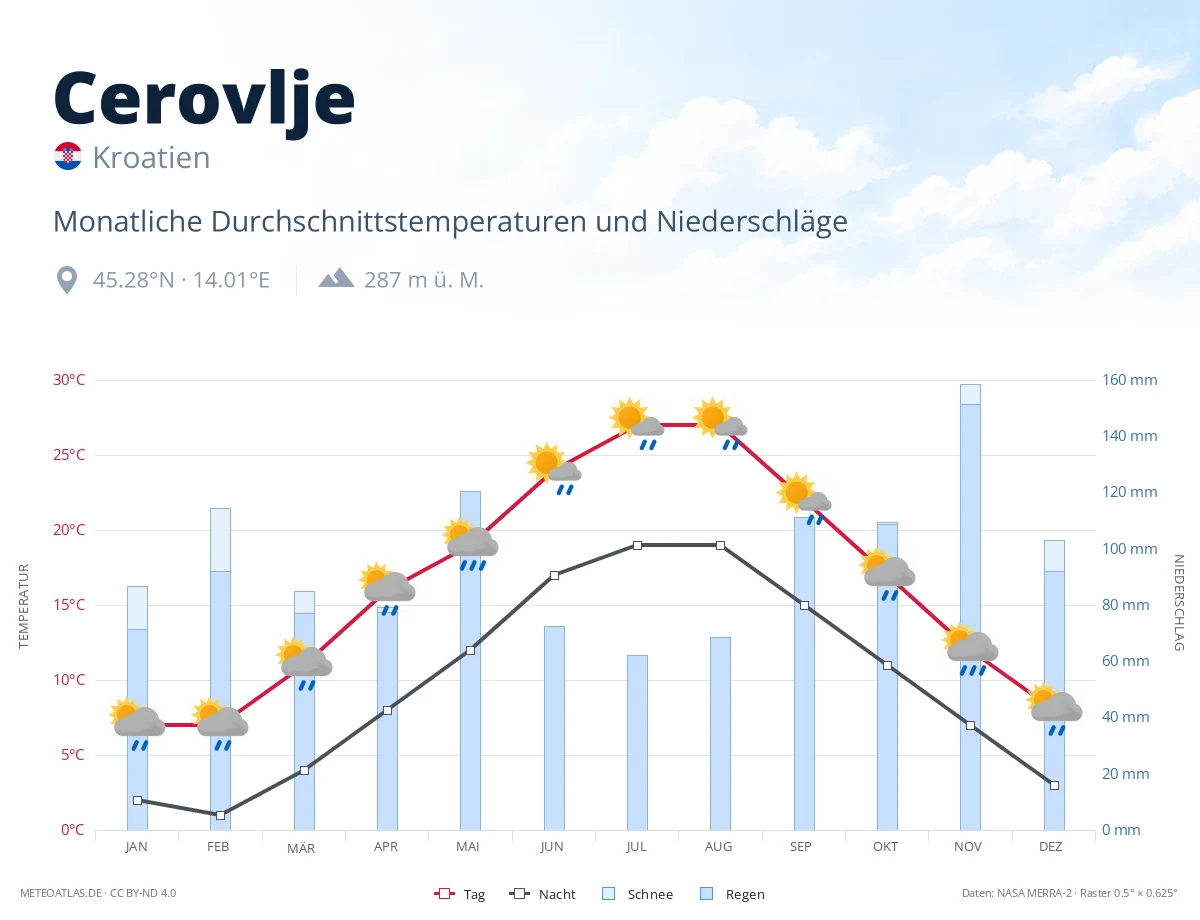 Cerovlje - monatliche Durchschnittstemperaturen und Niederschläge