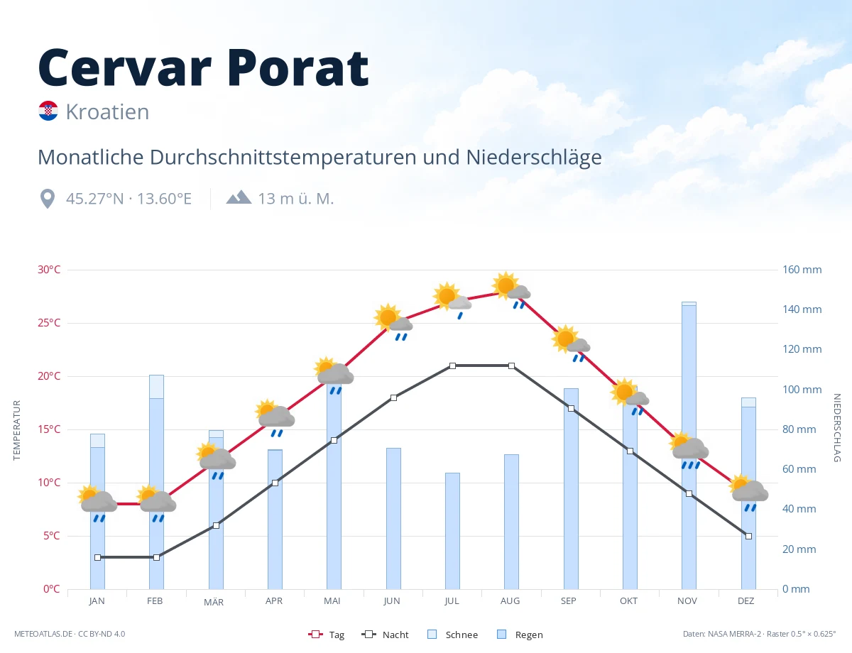 Cervar Porat - monatliche Durchschnittstemperaturen und Niederschläge