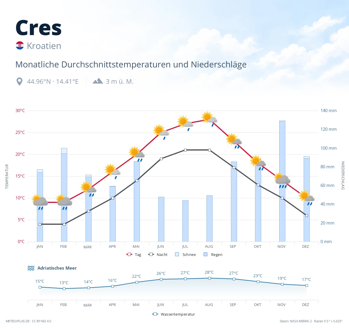 Cres - monatliche Durchschnittstemperaturen und Niederschläge