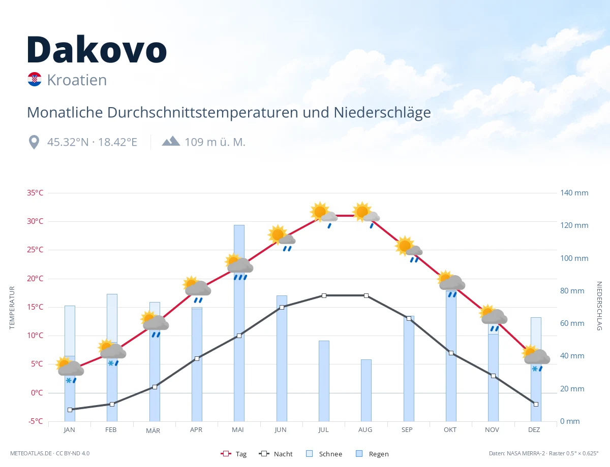 Dakovo - monatliche Durchschnittstemperaturen und Niederschläge