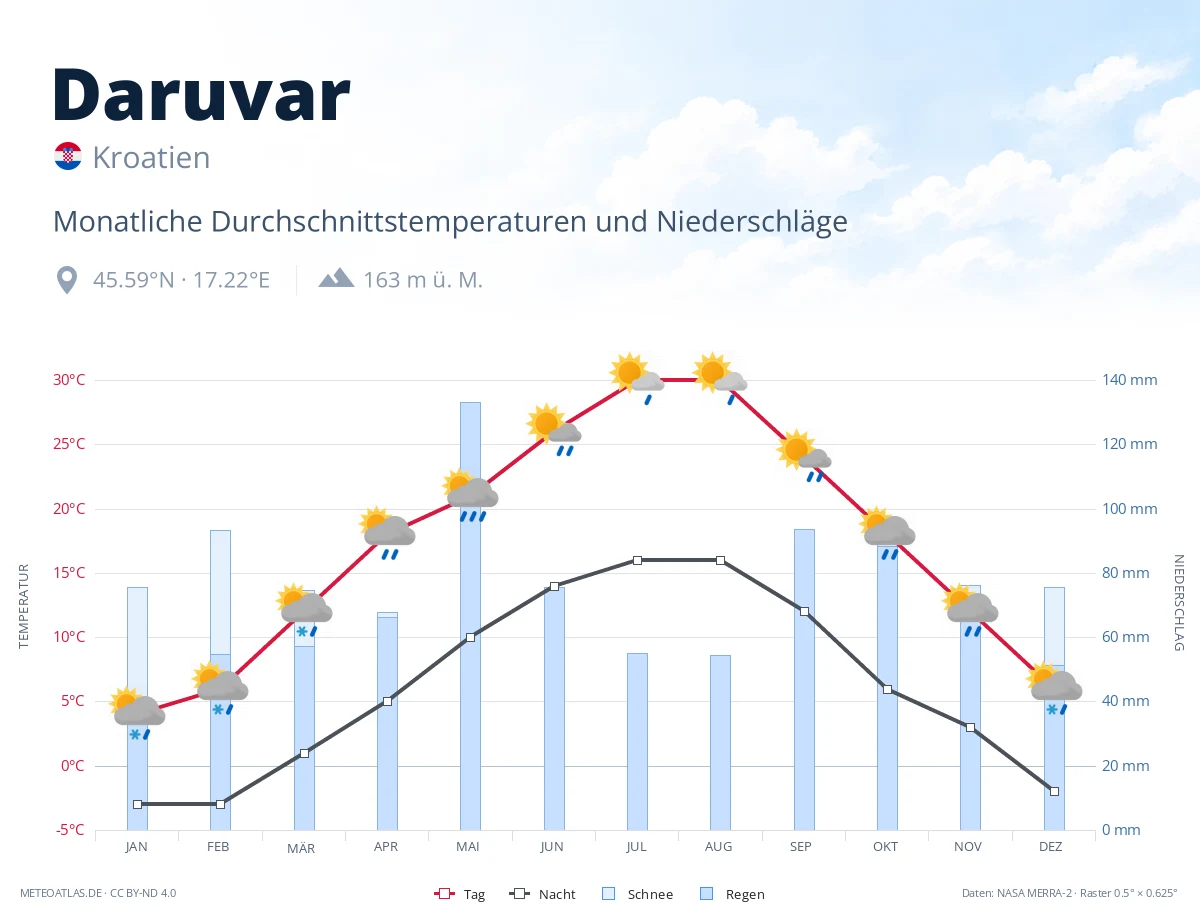 Daruvar - monatliche Durchschnittstemperaturen und Niederschläge