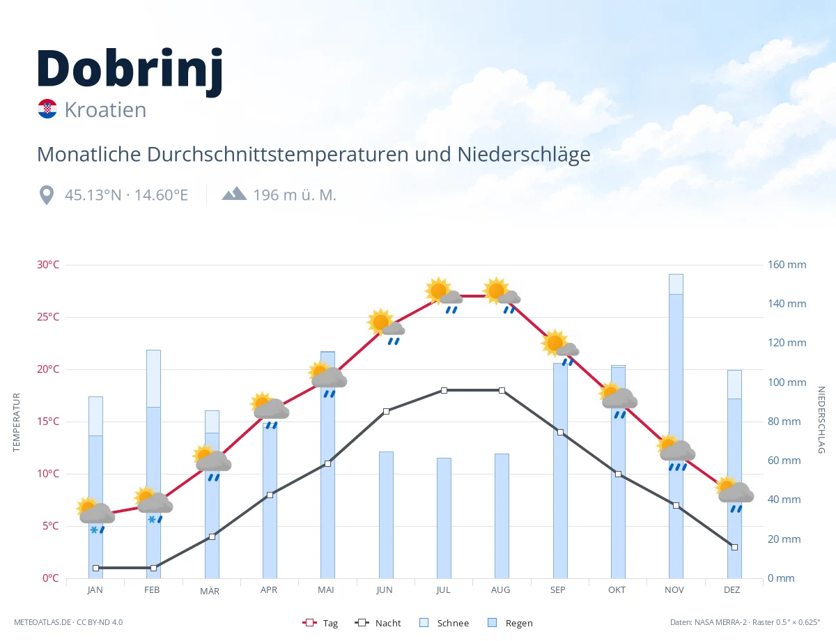 Dobrinj - monatliche Durchschnittstemperaturen und Niederschläge