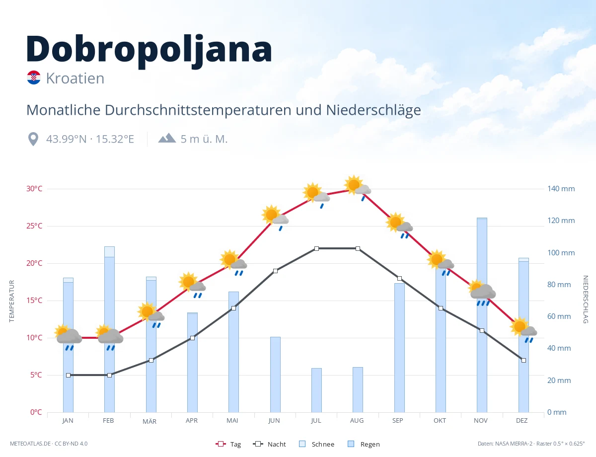 Dobropoljana - monatliche Durchschnittstemperaturen und Niederschläge