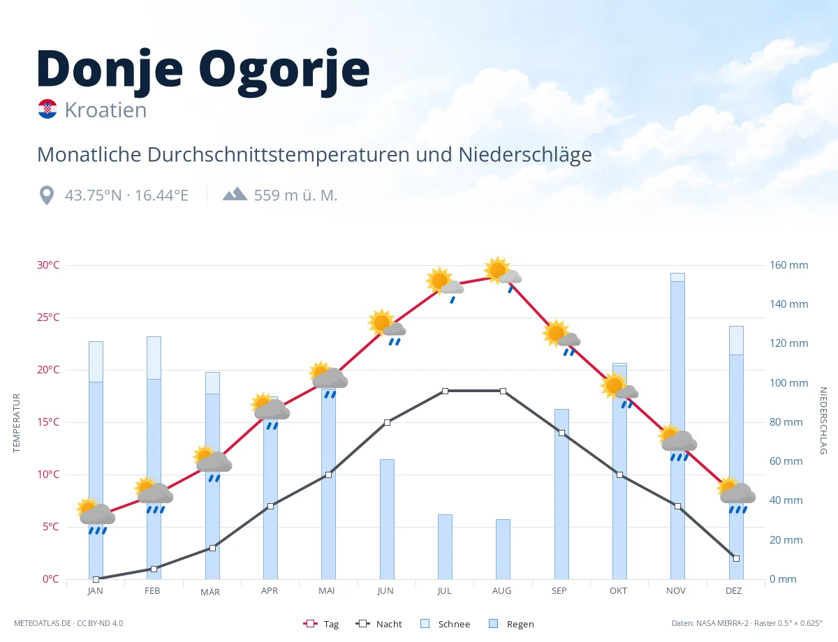 Donje Ogorje - monatliche Durchschnittstemperaturen und Niederschläge
