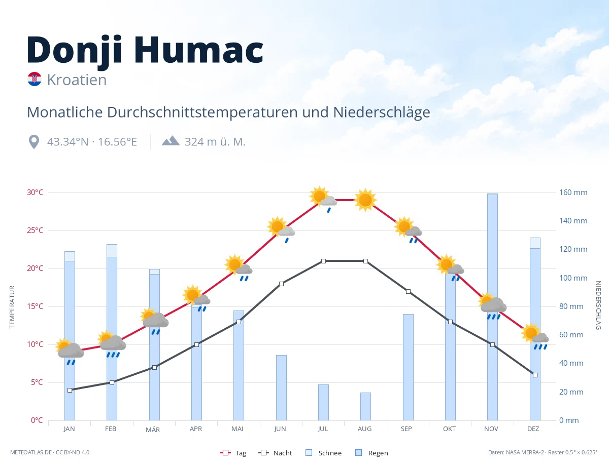 Donji Humac - monatliche Durchschnittstemperaturen und Niederschläge