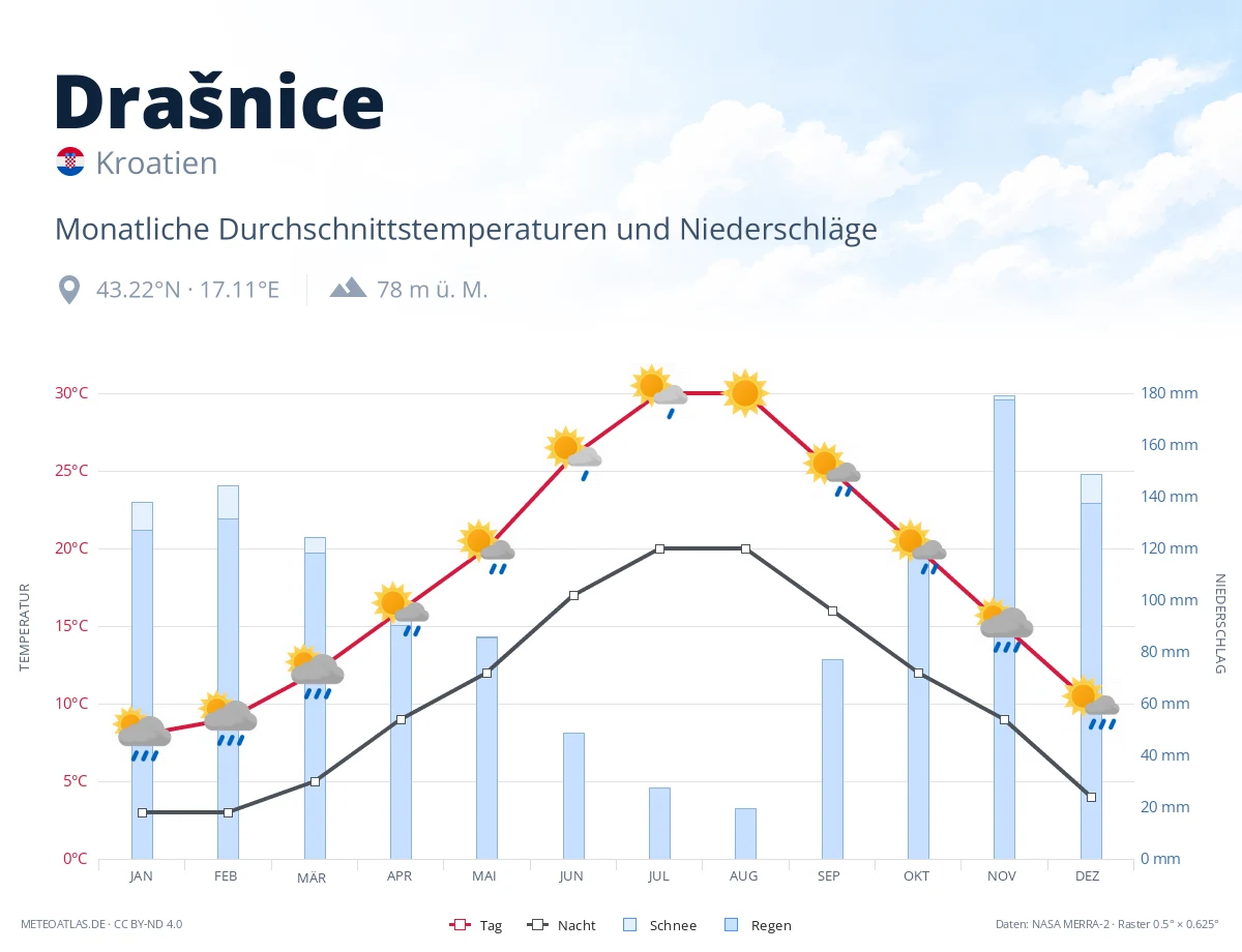 Drašnice - monatliche Durchschnittstemperaturen und Niederschläge