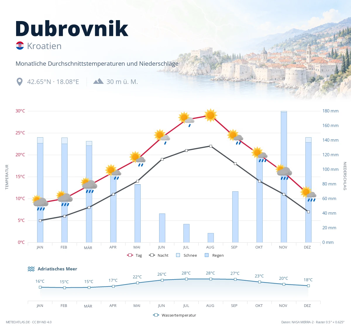 Dubrovnik - monatliche Durchschnittstemperaturen und Niederschläge