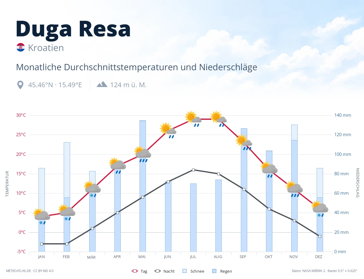 Duga Resa - monatliche Durchschnittstemperaturen und Niederschläge