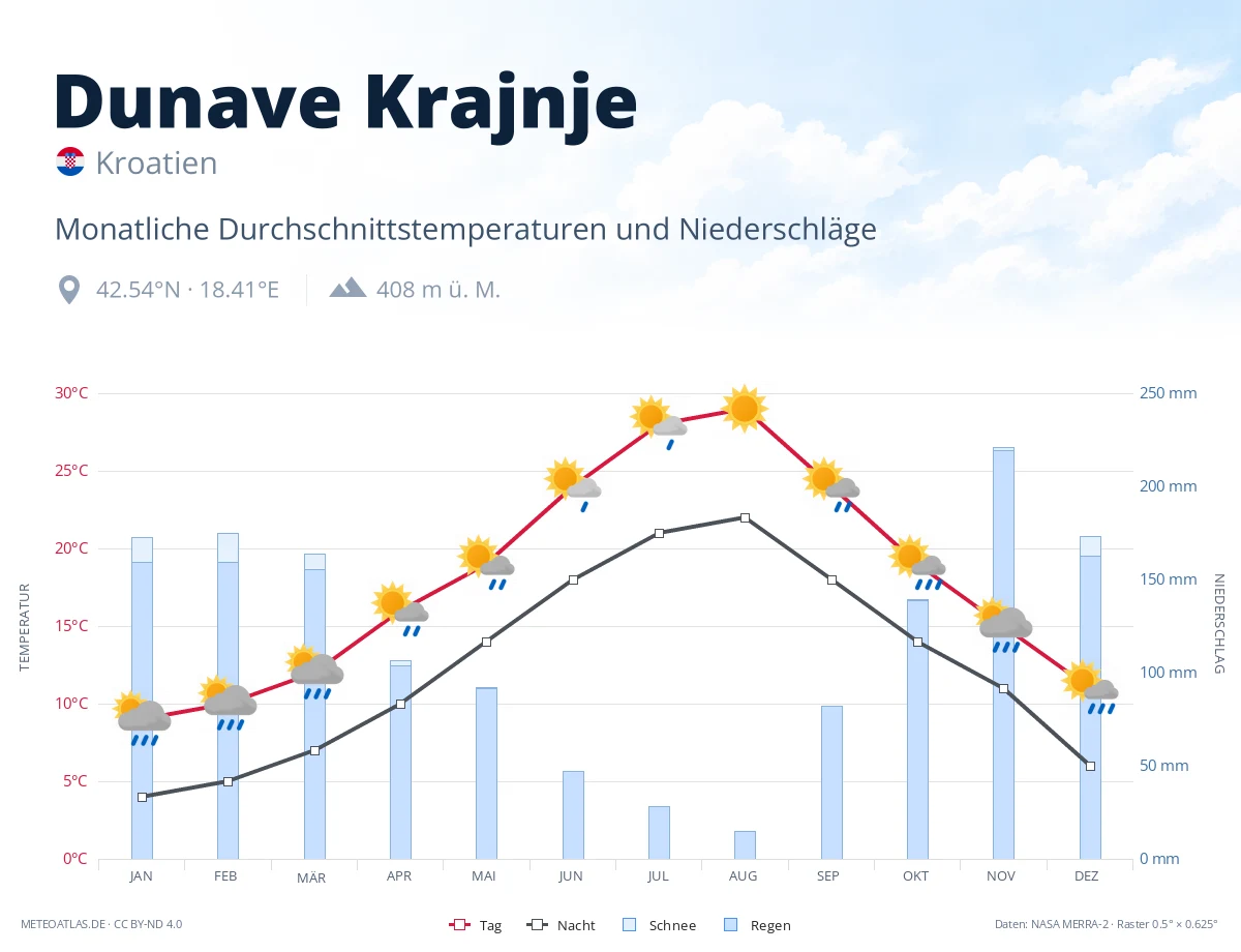 Dunave Krajnje - monatliche Durchschnittstemperaturen und Niederschläge