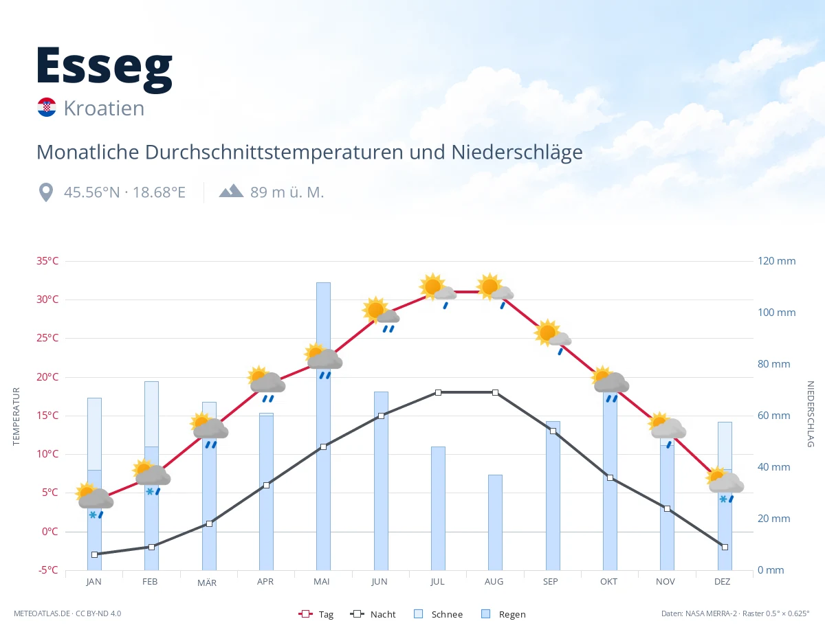 Esseg - monatliche Durchschnittstemperaturen und Niederschläge