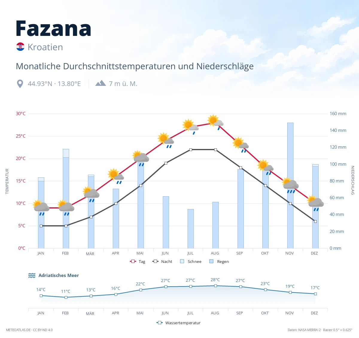 Fazana - monatliche Durchschnittstemperaturen und Niederschläge