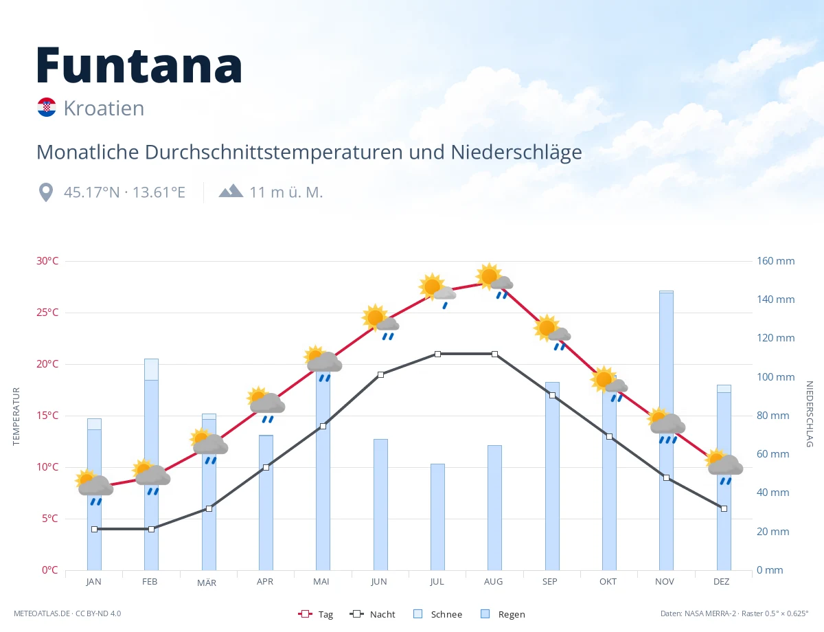 Funtana - monatliche Durchschnittstemperaturen und Niederschläge