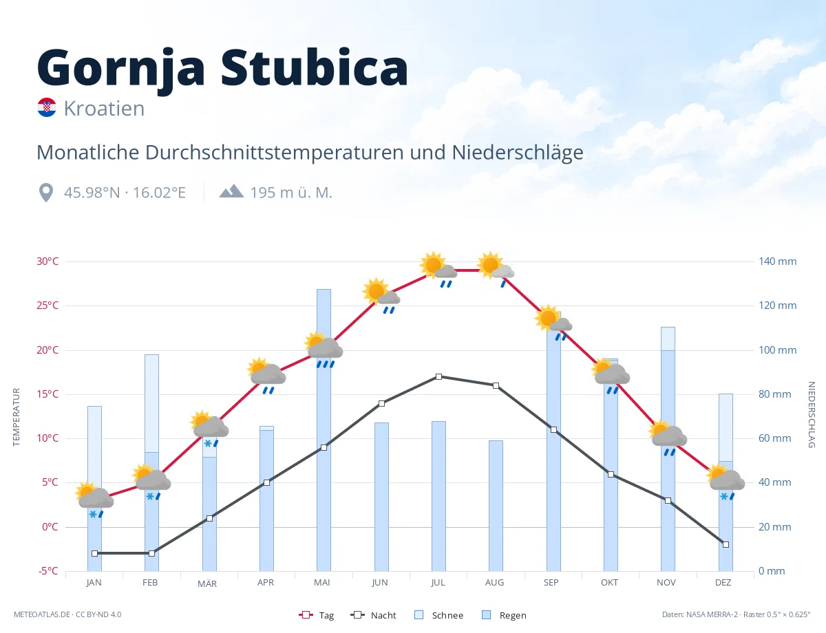 Gornja Stubica - monatliche Durchschnittstemperaturen und Niederschläge