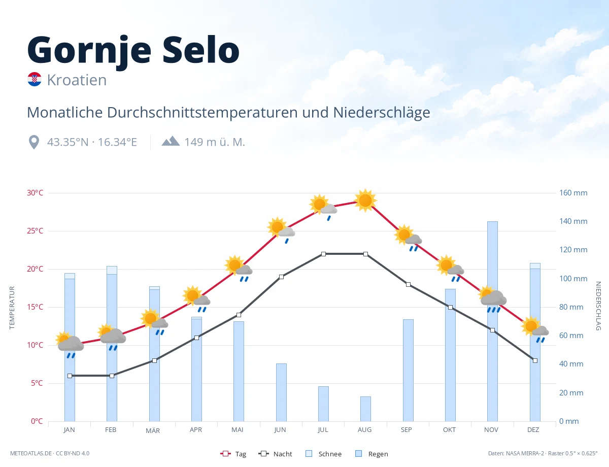 Gornje Selo - monatliche Durchschnittstemperaturen und Niederschläge