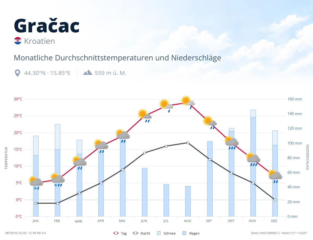 Gračac - monatliche Durchschnittstemperaturen und Niederschläge
