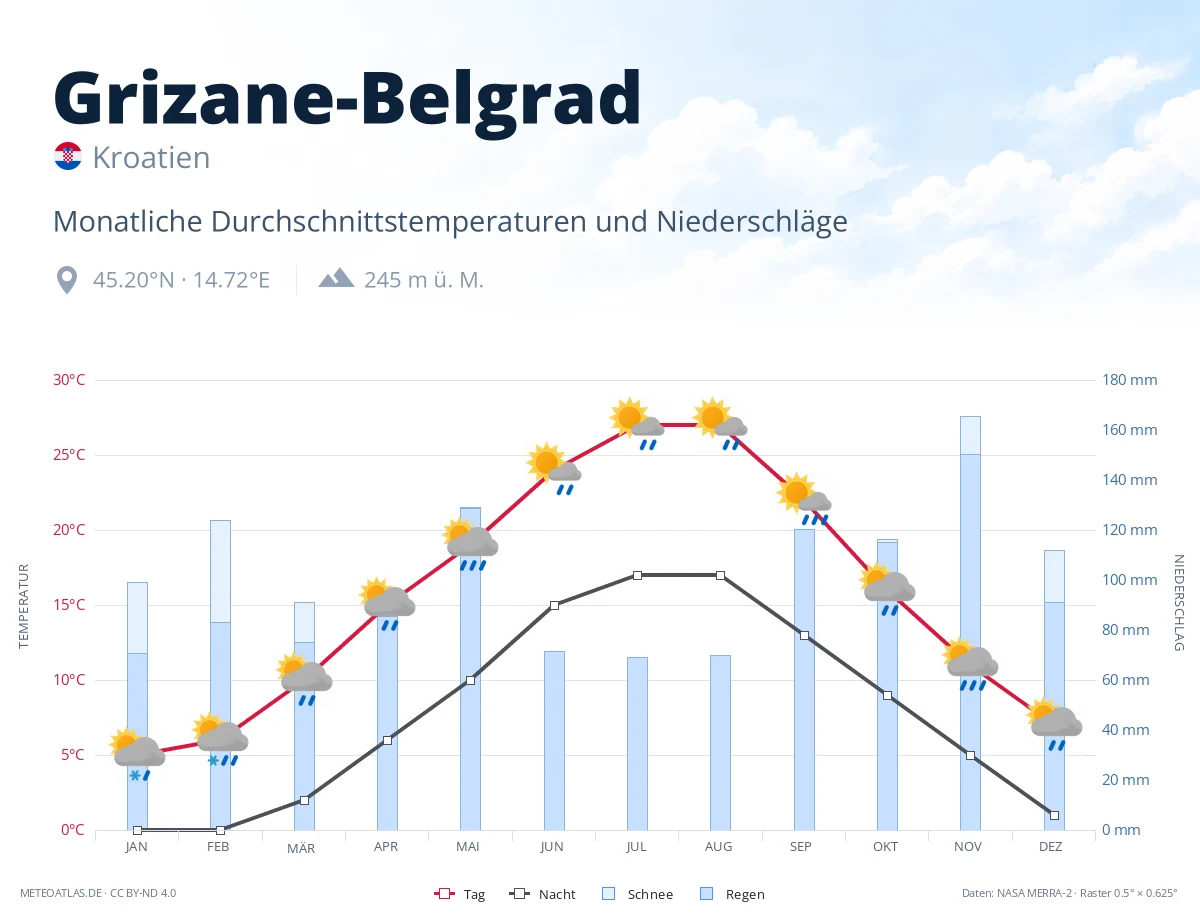 Grizane-Belgrad - monatliche Durchschnittstemperaturen und Niederschläge