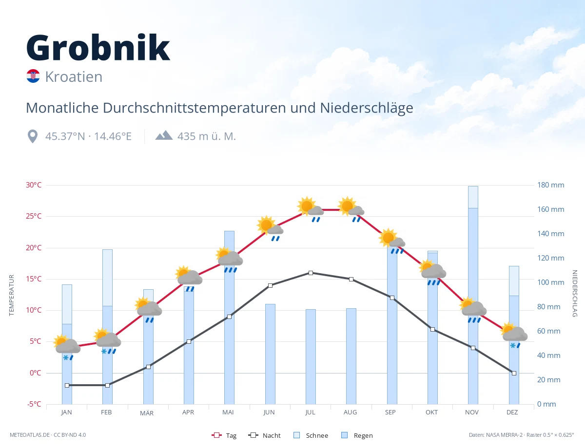 Grobnik - monatliche Durchschnittstemperaturen und Niederschläge