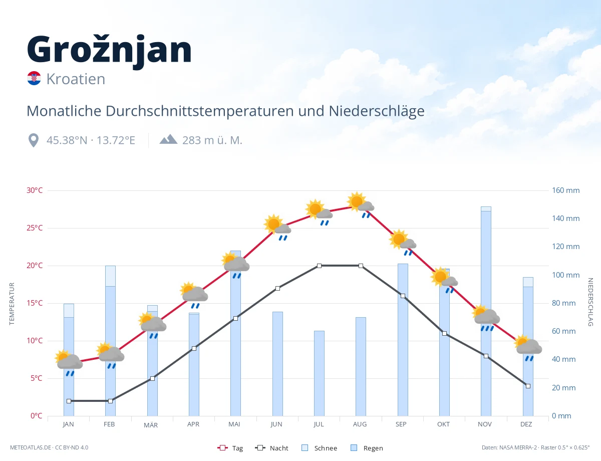 Grožnjan - monatliche Durchschnittstemperaturen und Niederschläge