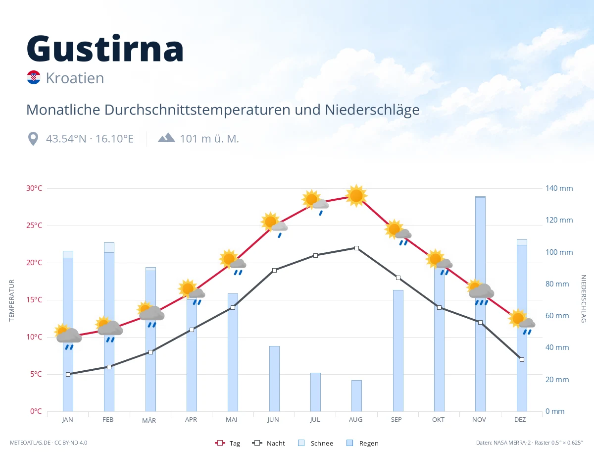 Gustirna - monatliche Durchschnittstemperaturen und Niederschläge
