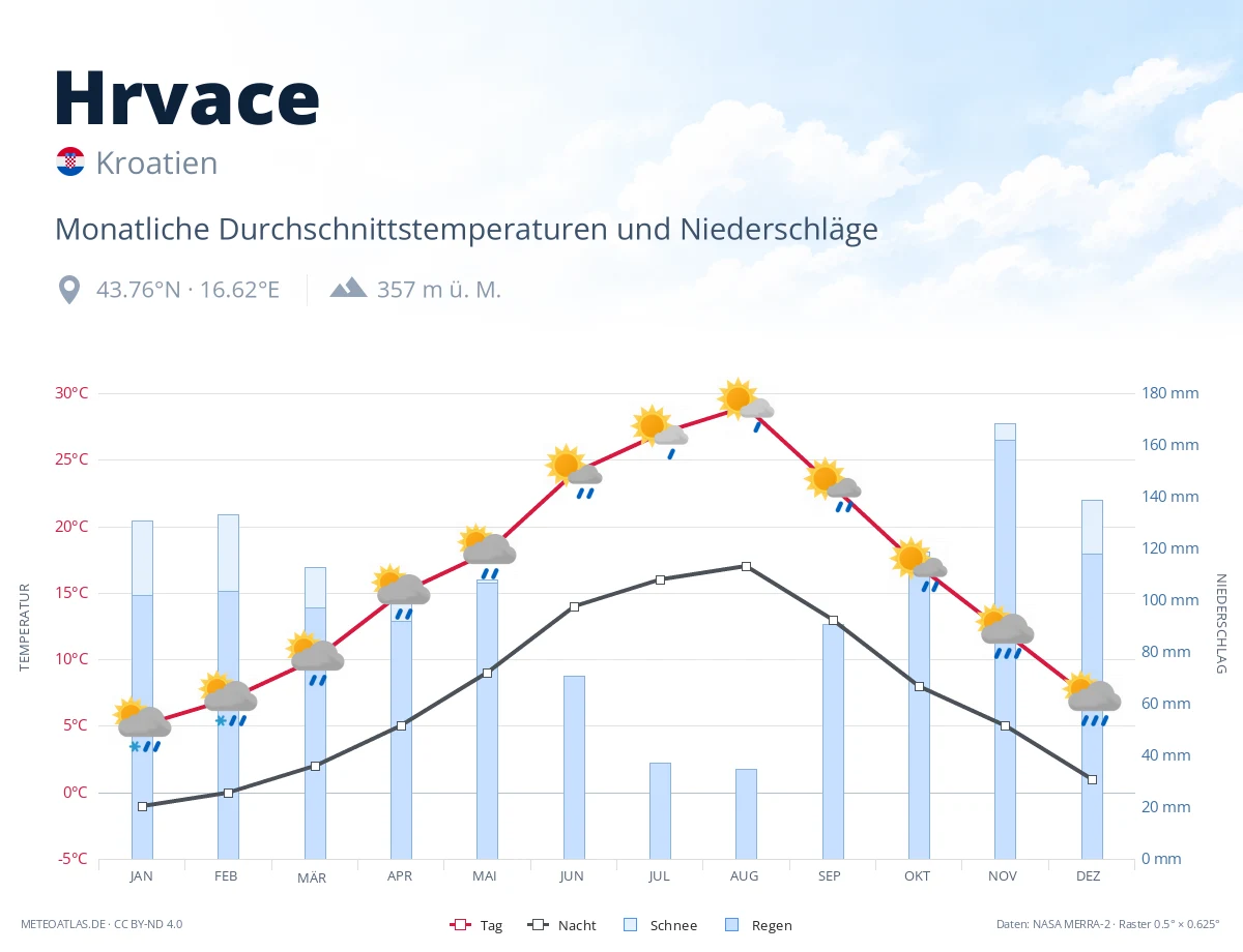 Hrvace - monatliche Durchschnittstemperaturen und Niederschläge