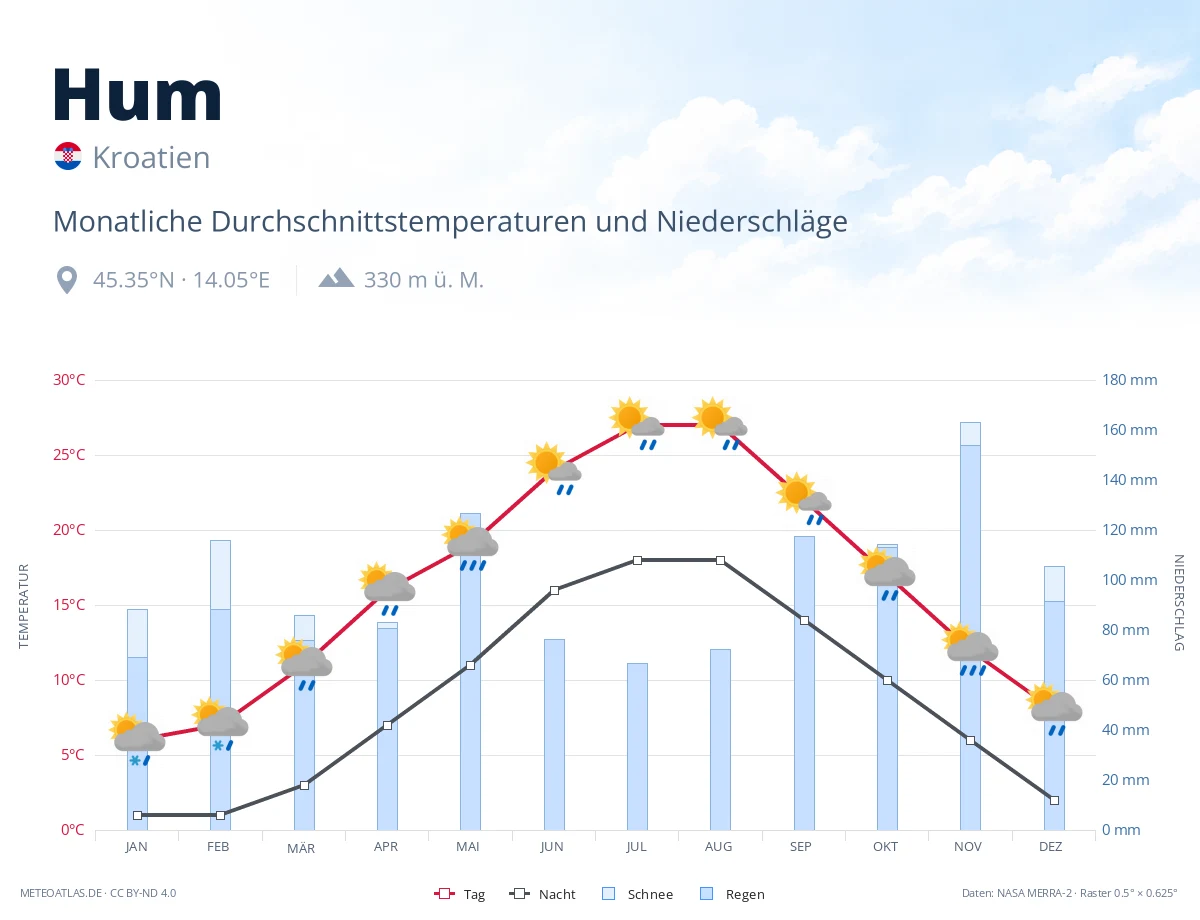 Hum - monatliche Durchschnittstemperaturen und Niederschläge