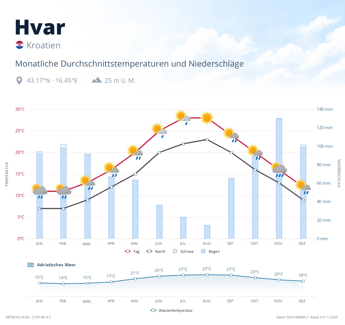 Hvar - monatliche Durchschnittstemperaturen und Niederschläge
