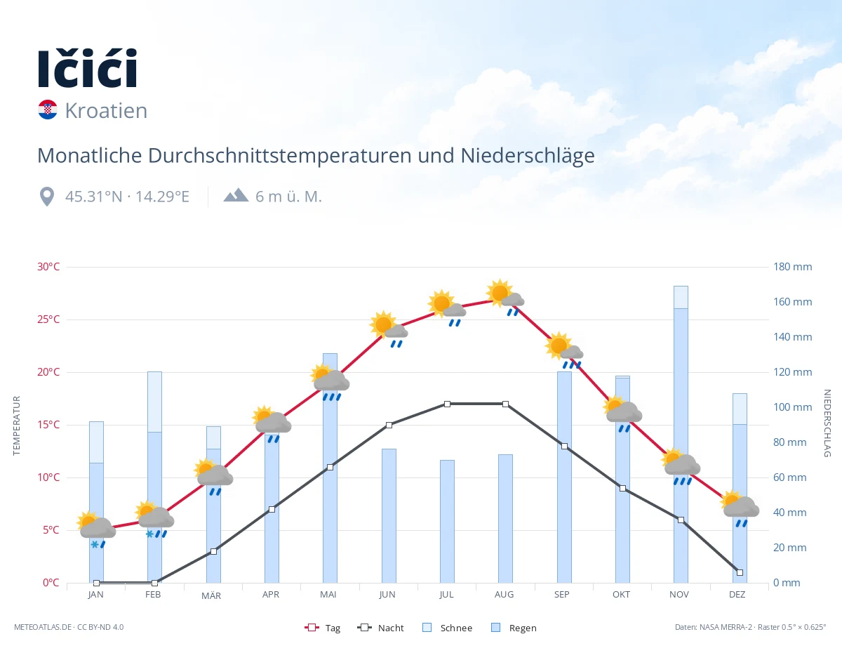 Ičići - monatliche Durchschnittstemperaturen und Niederschläge