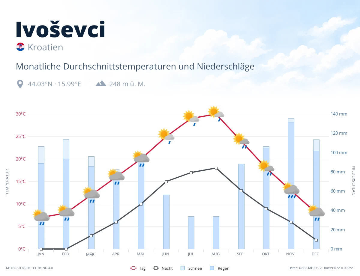 Ivoševci - monatliche Durchschnittstemperaturen und Niederschläge