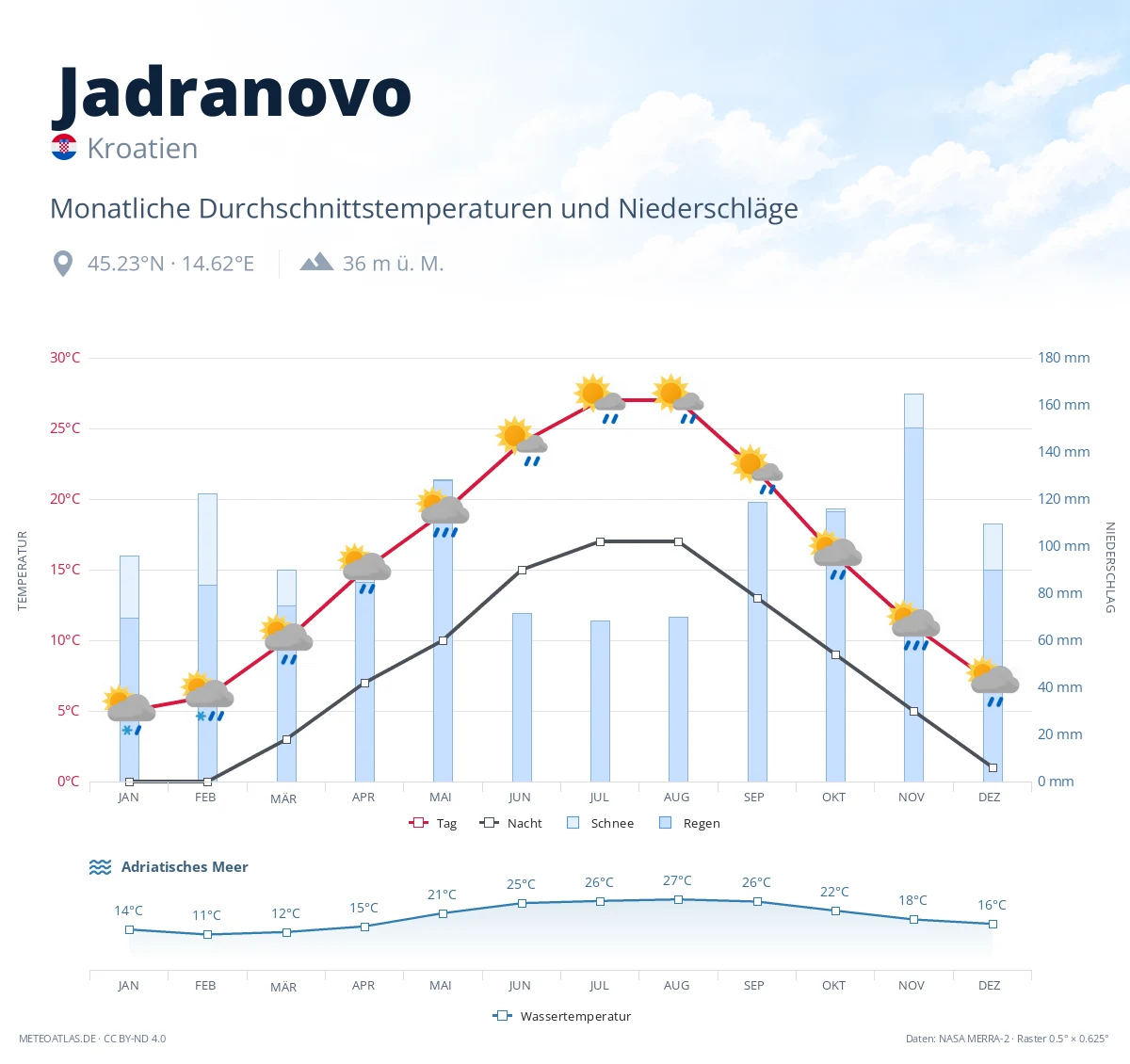 Jadranovo - monatliche Durchschnittstemperaturen und Niederschläge