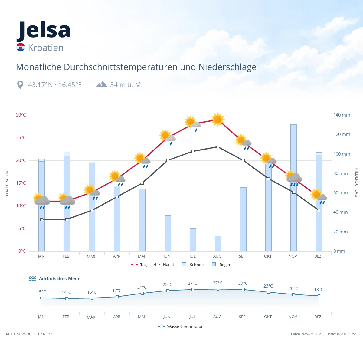 Jelsa - monatliche Durchschnittstemperaturen und Niederschläge