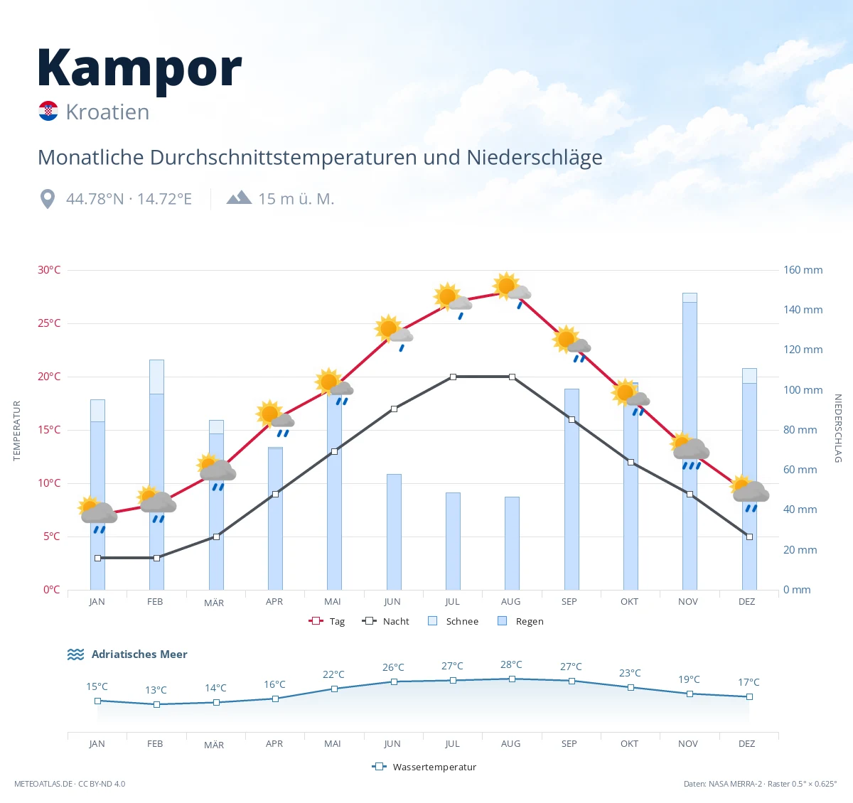 Kampor - monatliche Durchschnittstemperaturen und Niederschläge