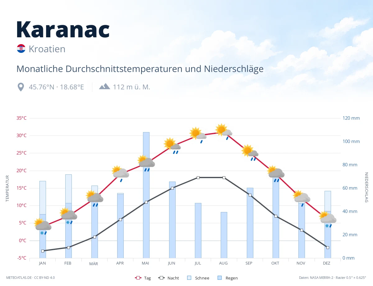 Karanac - monatliche Durchschnittstemperaturen und Niederschläge