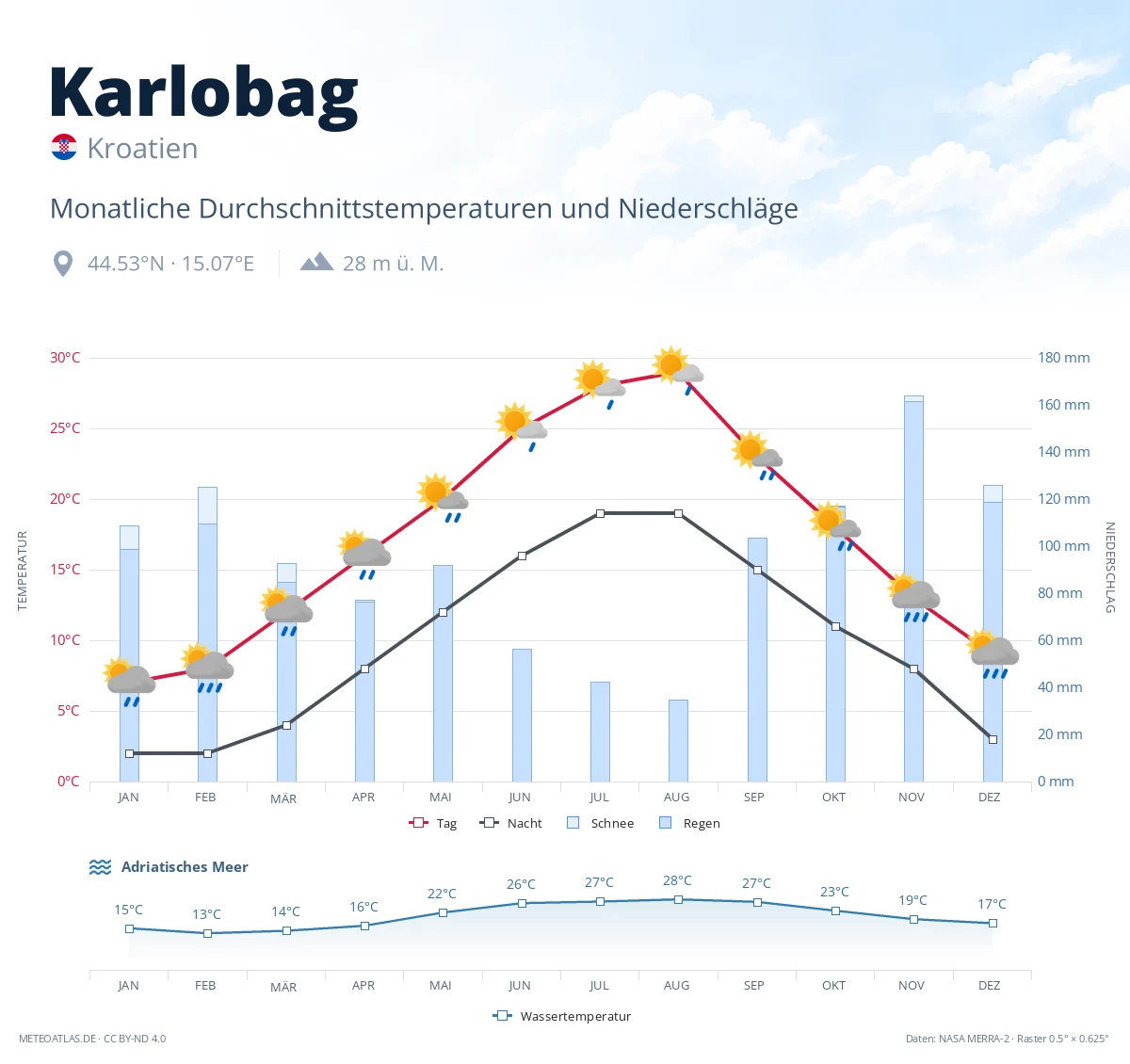 Karlobag - monatliche Durchschnittstemperaturen und Niederschläge