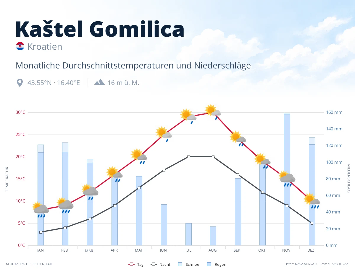Kaštel Gomilica - monatliche Durchschnittstemperaturen und Niederschläge