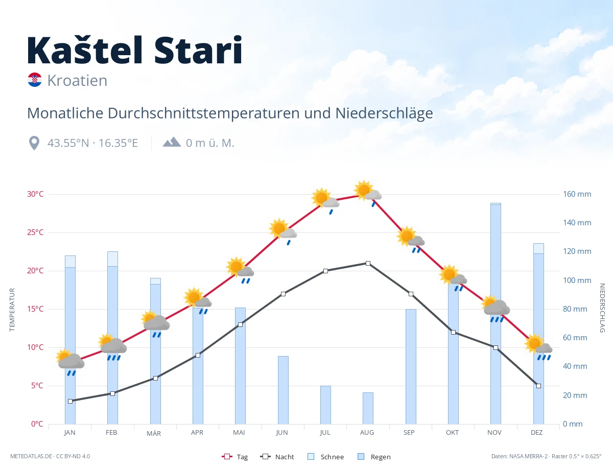 Kaštel Stari - monatliche Durchschnittstemperaturen und Niederschläge