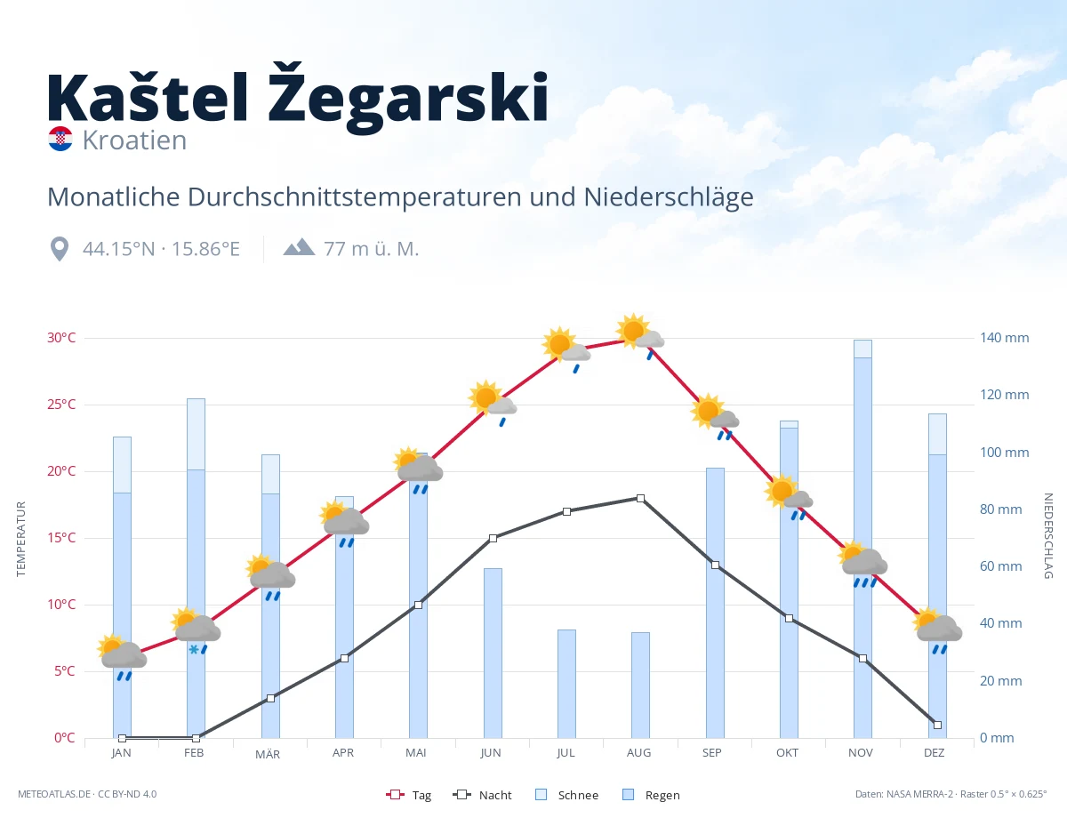 Kaštel Žegarski - monatliche Durchschnittstemperaturen und Niederschläge