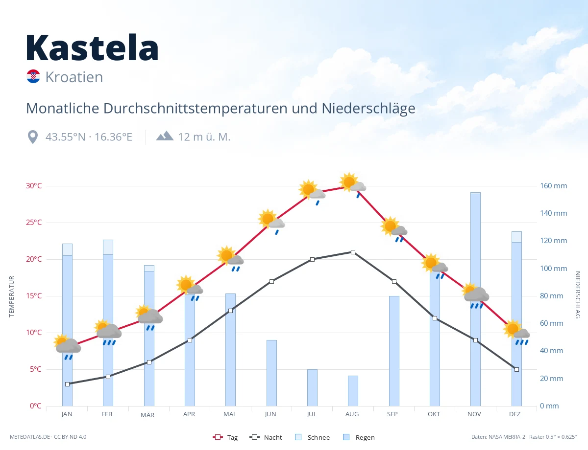Kastela - monatliche Durchschnittstemperaturen und Niederschläge