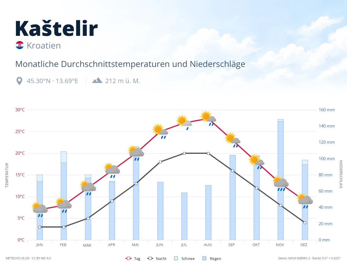 Kaštelir - monatliche Durchschnittstemperaturen und Niederschläge