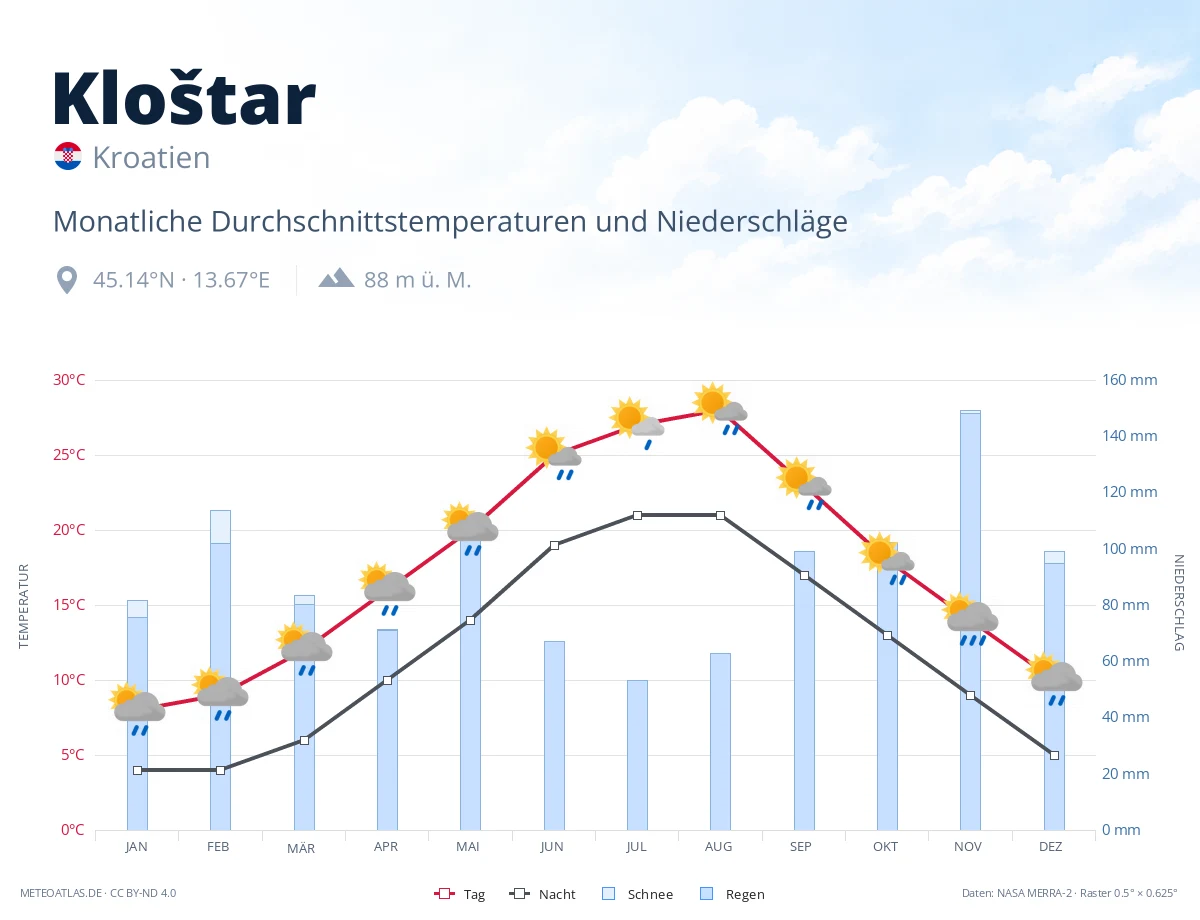 Kloštar - monatliche Durchschnittstemperaturen und Niederschläge