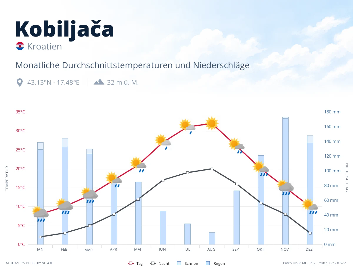 Kobiljača - monatliche Durchschnittstemperaturen und Niederschläge