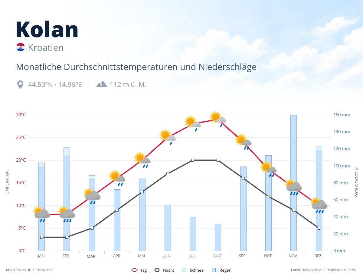 Kolan - monatliche Durchschnittstemperaturen und Niederschläge