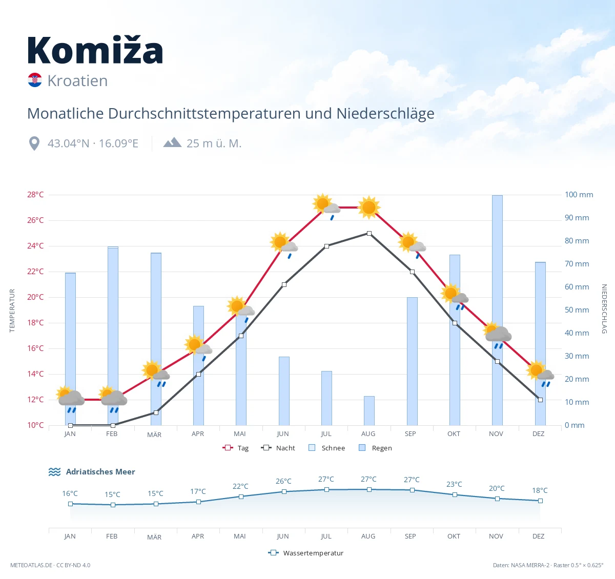 Komiža - monatliche Durchschnittstemperaturen und Niederschläge