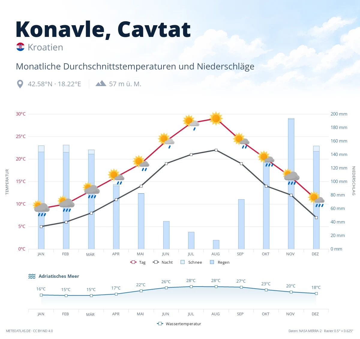 Konavle, Cavtat - monatliche Durchschnittstemperaturen und Niederschläge