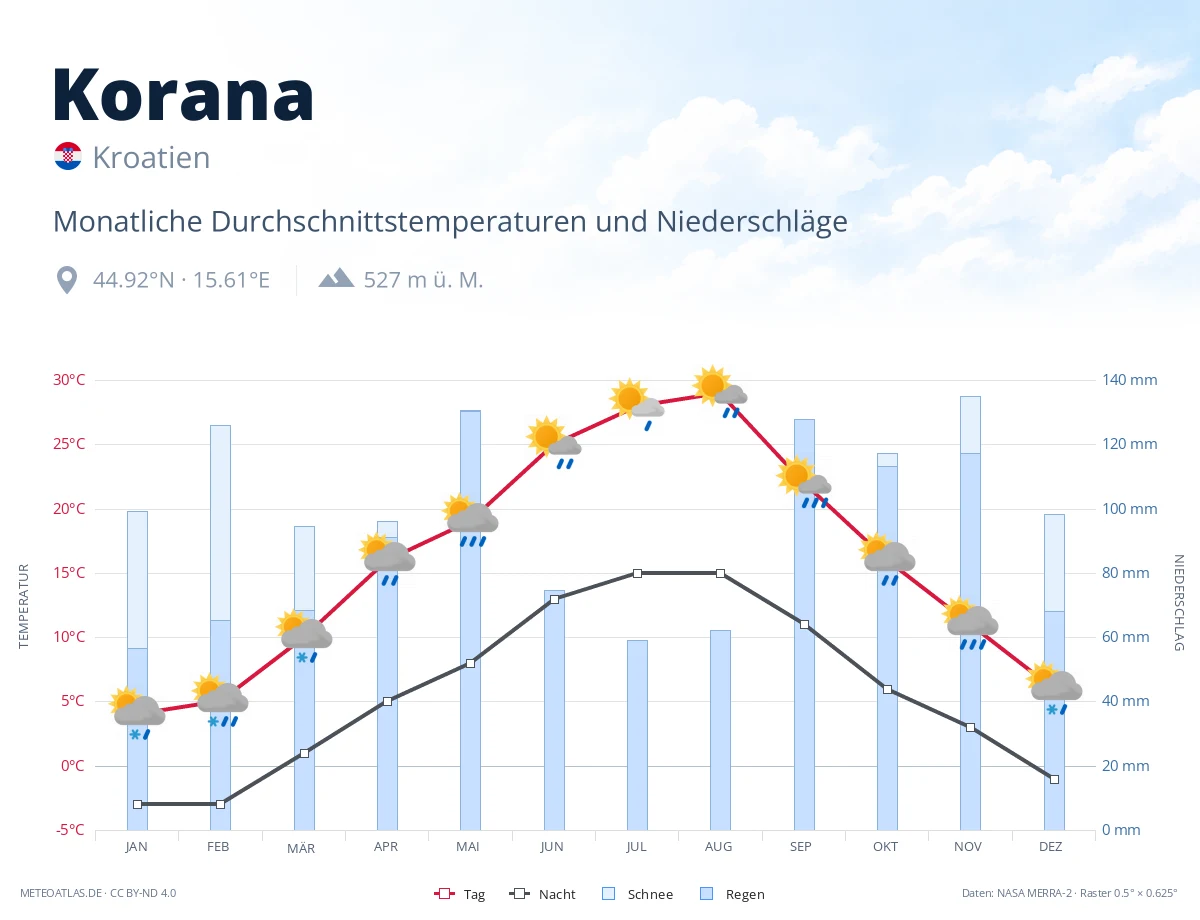 Korana - monatliche Durchschnittstemperaturen und Niederschläge