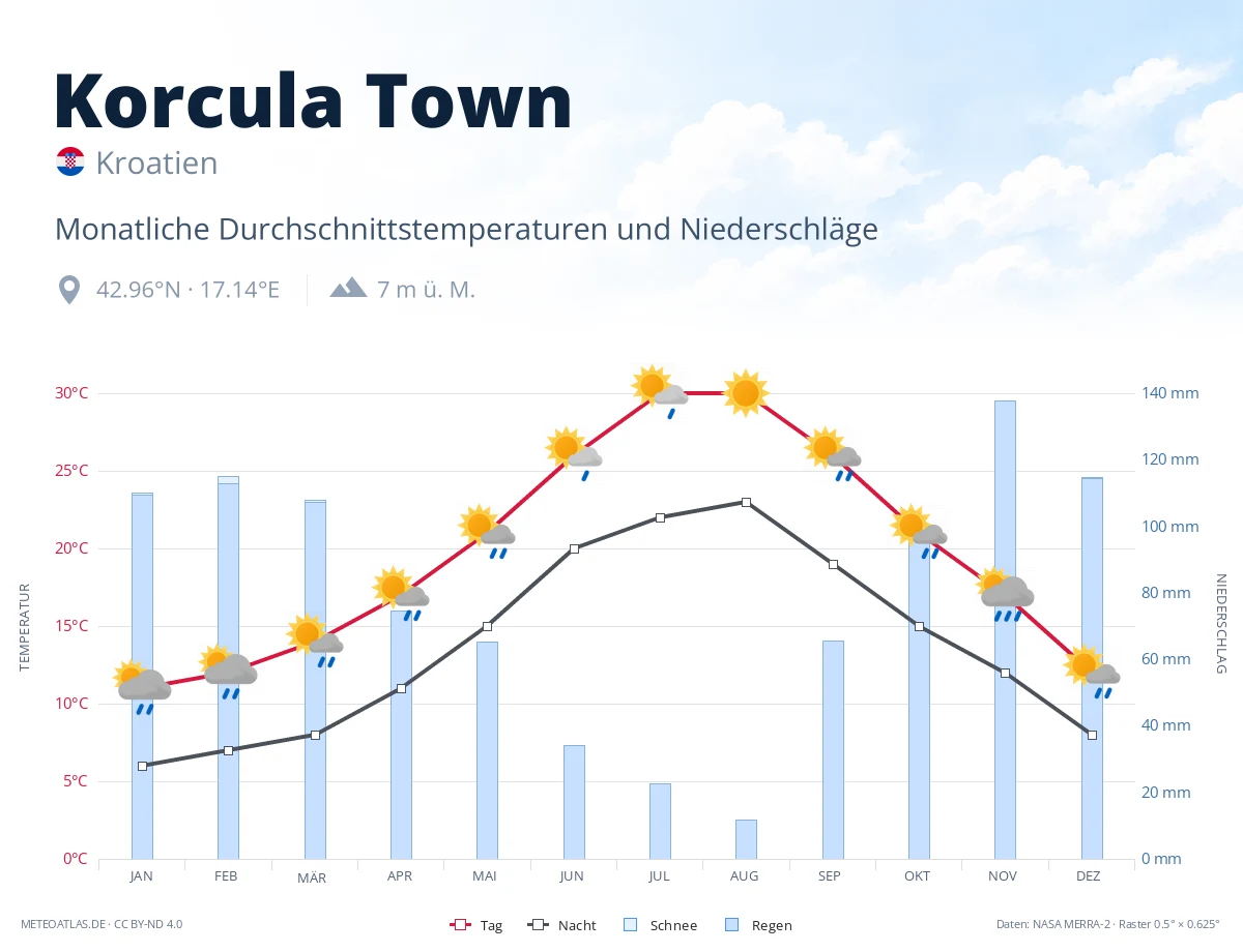 Korcula Town - monatliche Durchschnittstemperaturen und Niederschläge
