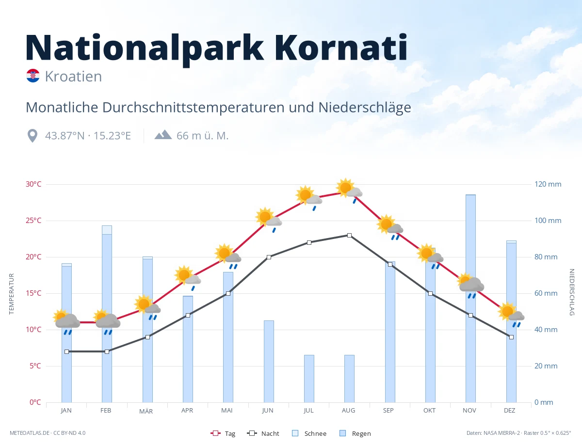Nationalpark Kornati - monatliche Durchschnittstemperaturen und Niederschläge