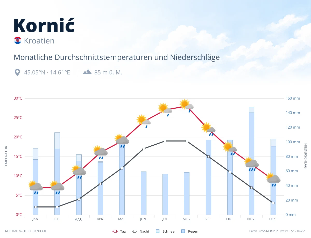 Kornić - monatliche Durchschnittstemperaturen und Niederschläge
