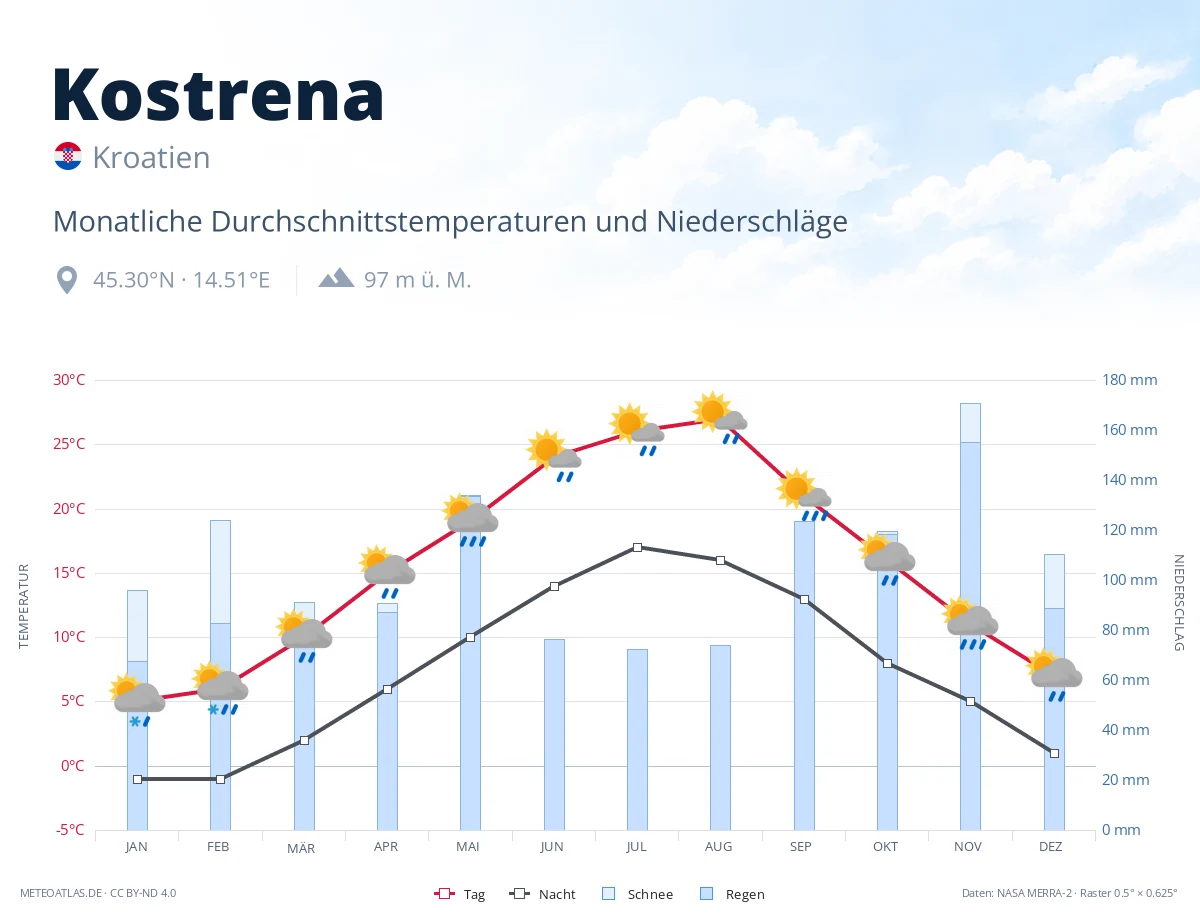 Kostrena - monatliche Durchschnittstemperaturen und Niederschläge