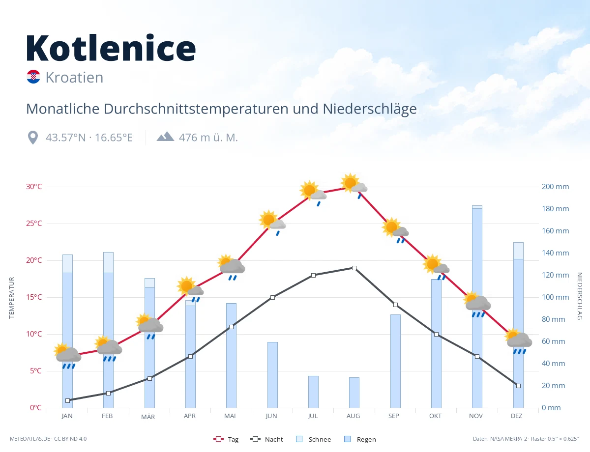 Kotlenice - monatliche Durchschnittstemperaturen und Niederschläge